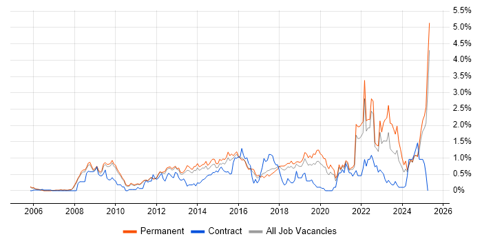 Job vacancy trend for ISO/IEC 27001 in Cambridgeshire Job vacancy trend for ISO/IEC 27001 in Cambridgeshire