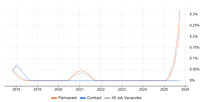ISO/IEC 27005 job vacancy trend in Cambridgeshire