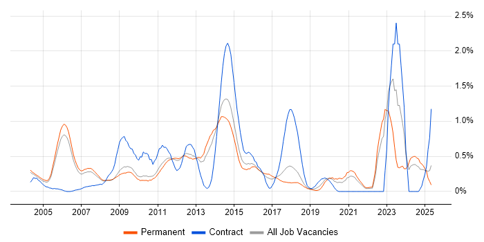 Job vacancy trend for ISO 9001 in Cambridgeshire Job vacancy trend for ISO 9001 in Cambridgeshire