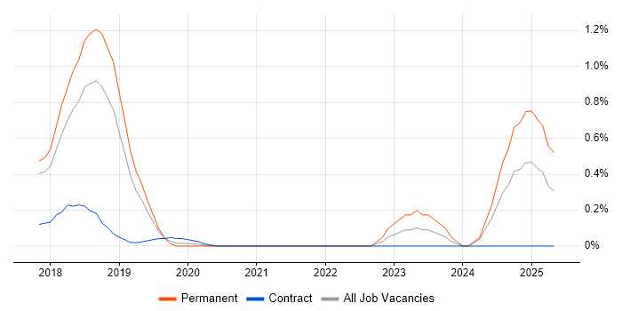 Job vacancy trend for ISSAP in Cambridgeshire Job vacancy trend for ISSAP in Cambridgeshire