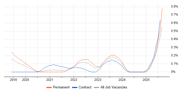Job vacancy trend for Istio in Cambridgeshire