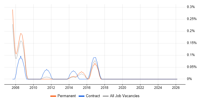 ISTQB Advanced Certification job vacancy trend in Cambridgeshire