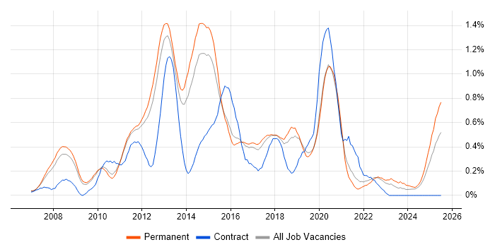 Job vacancy trend for ISTQB in Cambridgeshire