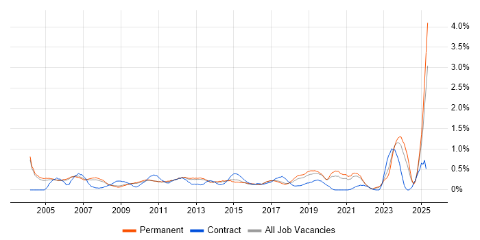 Job vacancy trend for IT Administrator in Cambridgeshire Job vacancy trend for IT Administrator in Cambridgeshire