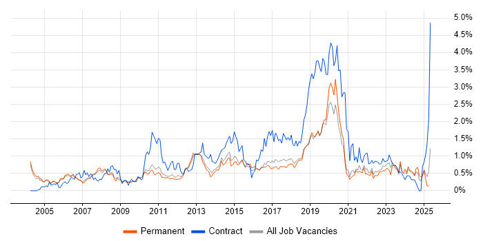 Job vacancy trend for IT Analyst in Cambridgeshire Job vacancy trend for IT Analyst in Cambridgeshire