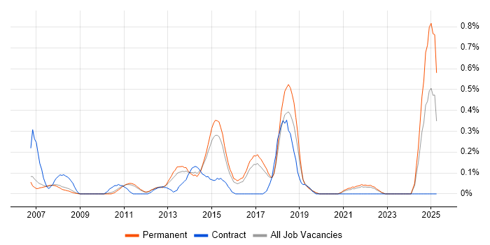 Job vacancy trend for IT Architect in Cambridgeshire Job vacancy trend for IT Architect in Cambridgeshire