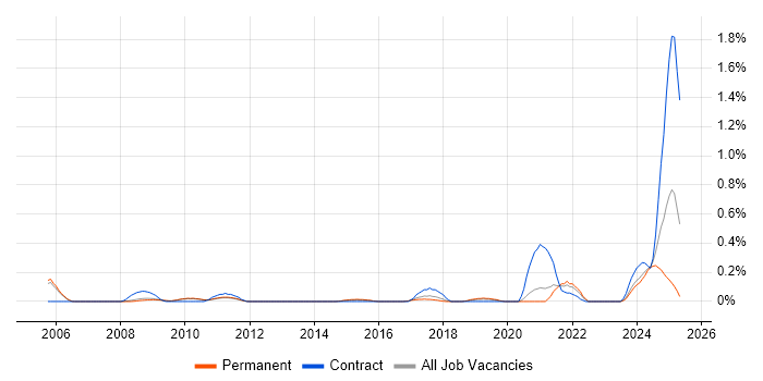 Job vacancy trend for IT Asset Management in Cambridgeshire Job vacancy trend for IT Asset Management in Cambridgeshire