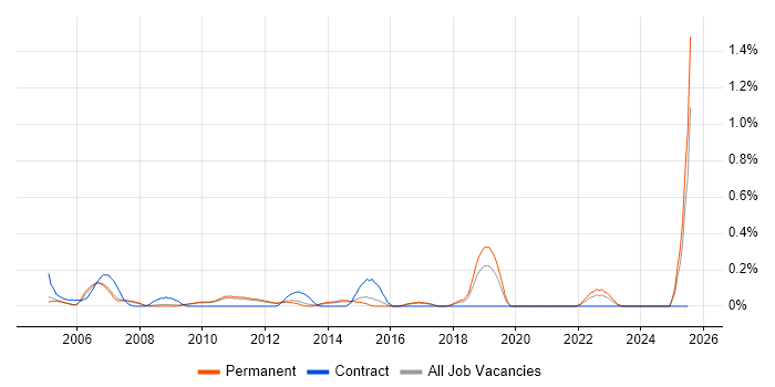 Job vacancy trend for IT Assistant in Cambridgeshire
