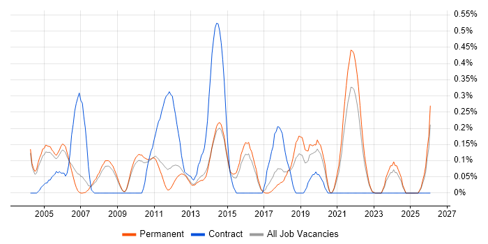 IT Audit job vacancy trend in Cambridgeshire