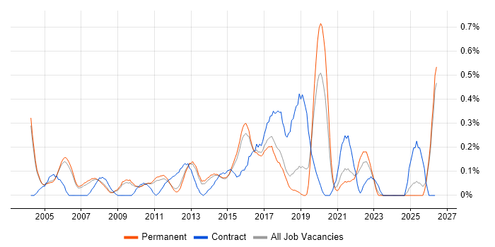 IT Business Analyst job vacancy trend in Cambridgeshire