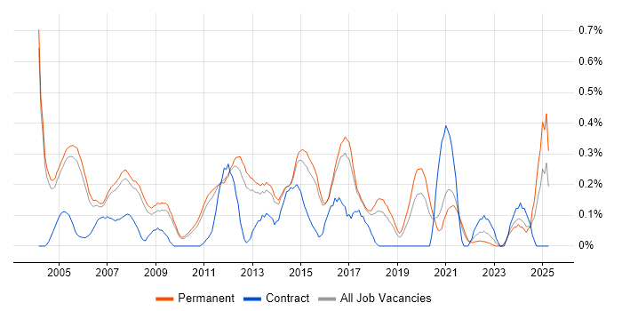 Job vacancy trend for IT Consultant in Cambridgeshire Job vacancy trend for IT Consultant in Cambridgeshire