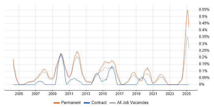 Job vacancy trend for IT Director in Cambridgeshire Job vacancy trend for IT Director in Cambridgeshire