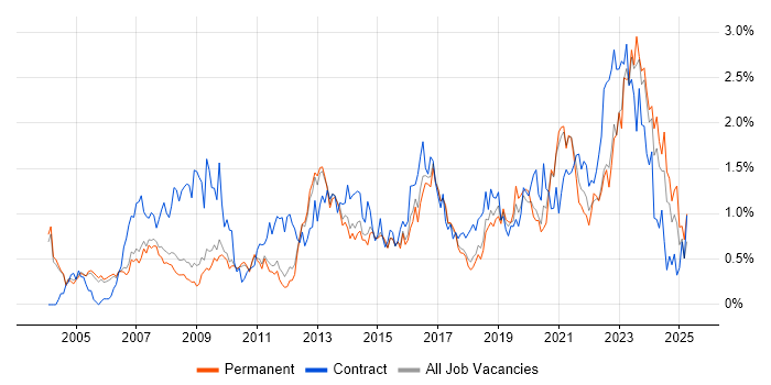 Job vacancy trend for IT Engineer in Cambridgeshire Job vacancy trend for IT Engineer in Cambridgeshire
