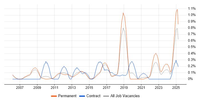 Job vacancy trend for IT Governance in Cambridgeshire Job vacancy trend for IT Governance in Cambridgeshire
