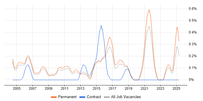 Job vacancy trend for IT Graduate in Cambridgeshire Job vacancy trend for IT Graduate in Cambridgeshire
