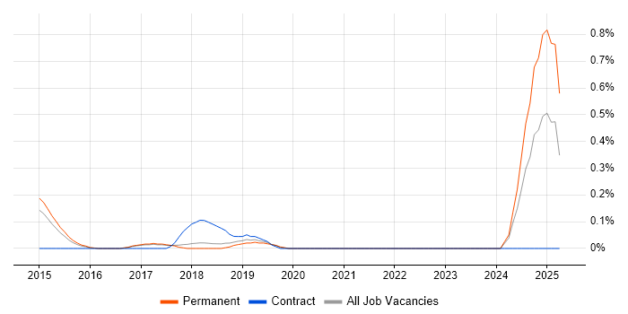 Job vacancy trend for IT Infrastructure Architect in Cambridgeshire Job vacancy trend for IT Infrastructure Architect in Cambridgeshire