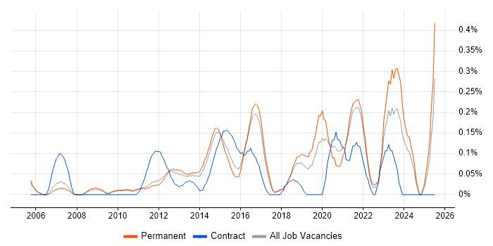 Job vacancy trend for IT Infrastructure Engineer in Cambridgeshire Job vacancy trend for IT Infrastructure Engineer in Cambridgeshire