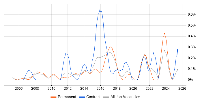 Job vacancy trend for IT Infrastructure Manager in Cambridgeshire