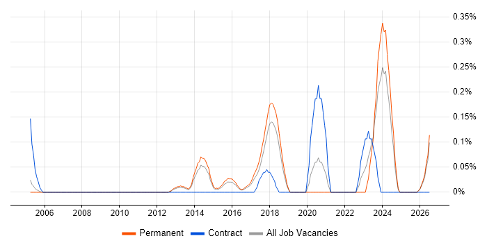 IT Operations Analyst job vacancy trend in Cambridgeshire