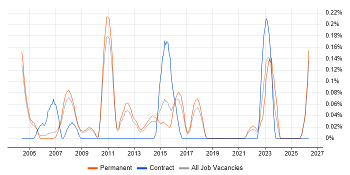 IT Operations Manager job vacancy trend in Cambridgeshire