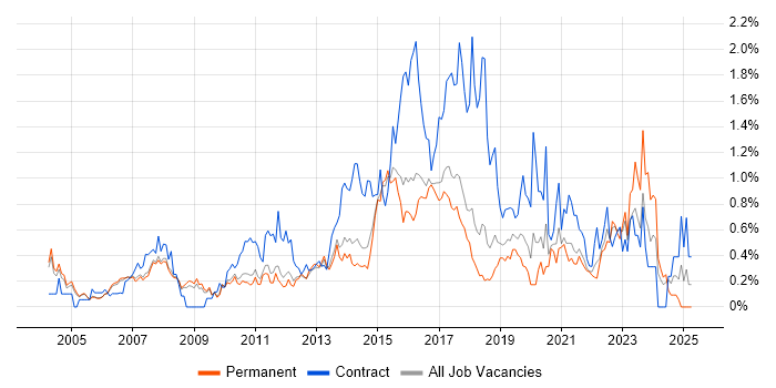 Job vacancy trend for IT Project Manager in Cambridgeshire Job vacancy trend for IT Project Manager in Cambridgeshire