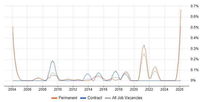 IT Security Engineer job vacancy trend in Cambridgeshire