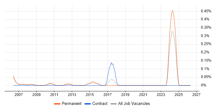 IT Security Specialist job vacancy trend in Cambridgeshire