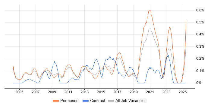 Job vacancy trend for IT Services Manager in Cambridgeshire Job vacancy trend for IT Services Manager in Cambridgeshire