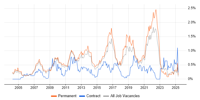 Job vacancy trend for IT Strategy in Cambridgeshire Job vacancy trend for IT Strategy in Cambridgeshire