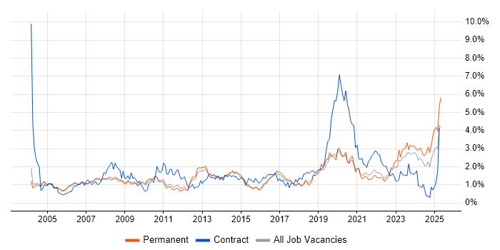 Job vacancy trend for IT Support in Cambridgeshire Job vacancy trend for IT Support in Cambridgeshire
