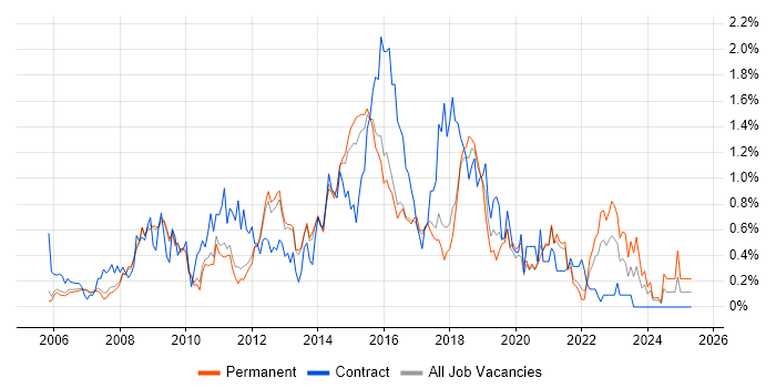 Job vacancy trend for ITIL Certification in Cambridgeshire