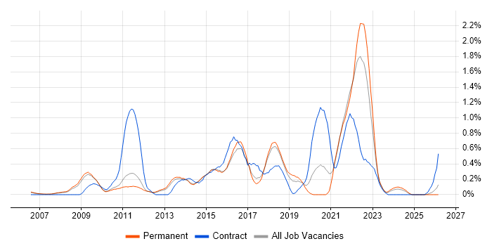 ITIL Foundation Certificate job vacancy trend in Cambridgeshire
