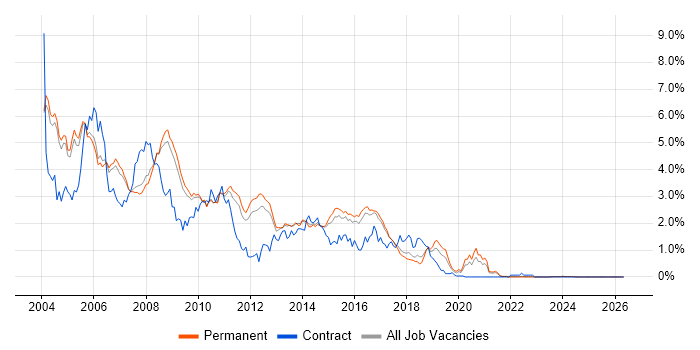 J2EE job vacancy trend in Cambridgeshire