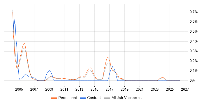Japanese Language job vacancy trend in Cambridgeshire