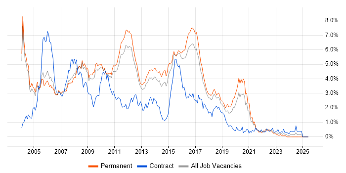 Job vacancy trend for Java Developer in Cambridgeshire Job vacancy trend for Java Developer in Cambridgeshire