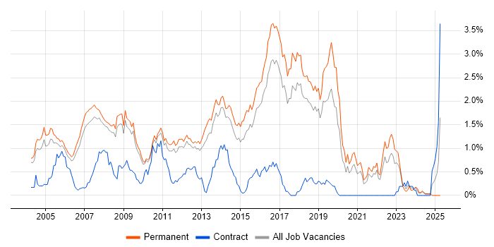Job vacancy trend for Java Engineer in Cambridgeshire