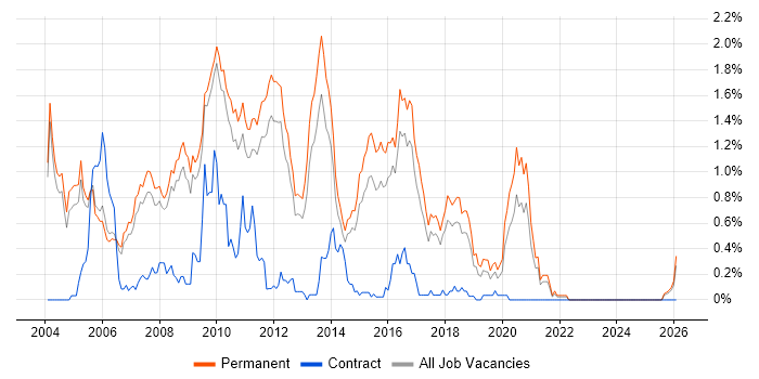 Java Software Developer job vacancy trend in Cambridgeshire