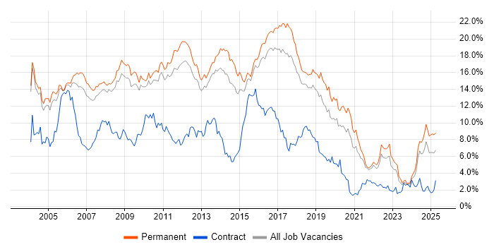 Job vacancy trend for Java in Cambridgeshire Job vacancy trend for Java in Cambridgeshire