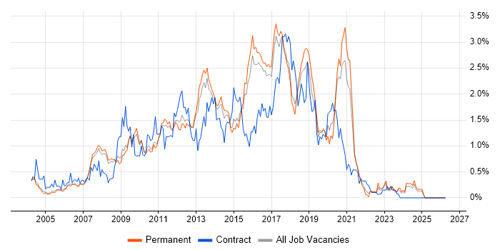 JavaScript Developer job vacancy trend in Cambridgeshire