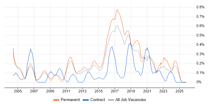 JavaScript Engineer job vacancy trend in Cambridgeshire