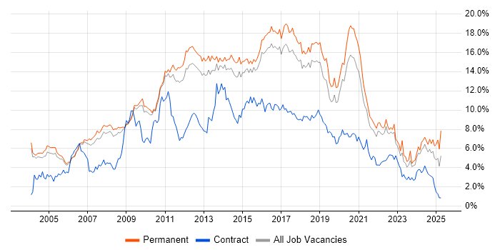 Job vacancy trend for JavaScript in Cambridgeshire Job vacancy trend for JavaScript in Cambridgeshire