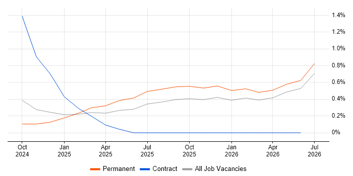 JAX job vacancy trend in Cambridgeshire