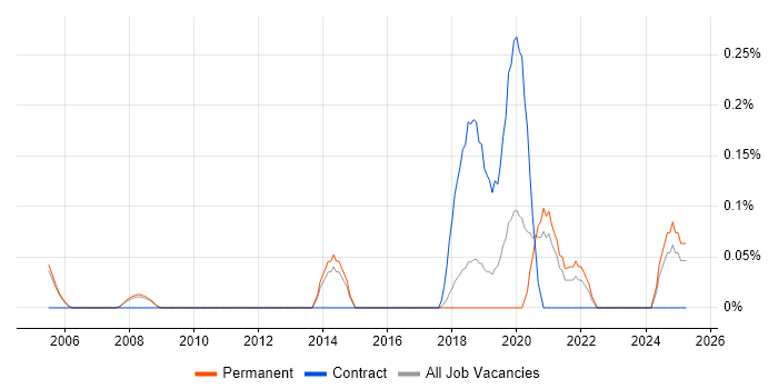 Job vacancy trend for JDA in Cambridgeshire Job vacancy trend for JDA in Cambridgeshire