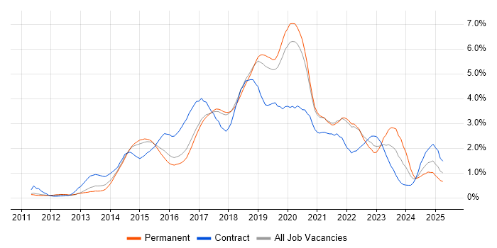 Job vacancy trend for Jenkins in Cambridgeshire Job vacancy trend for Jenkins in Cambridgeshire