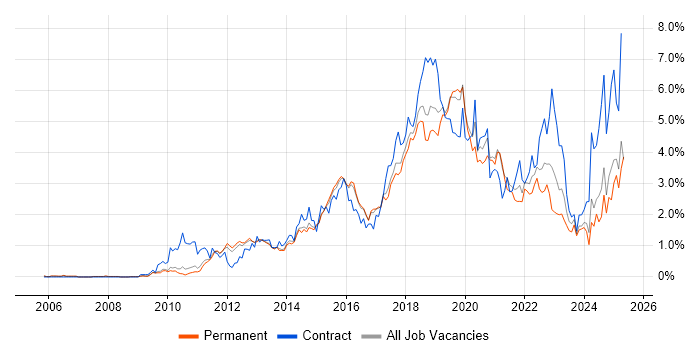 Job vacancy trend for JIRA in Cambridgeshire