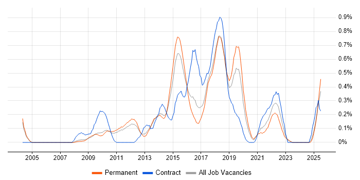 Job vacancy trend for JMeter in Cambridgeshire Job vacancy trend for JMeter in Cambridgeshire