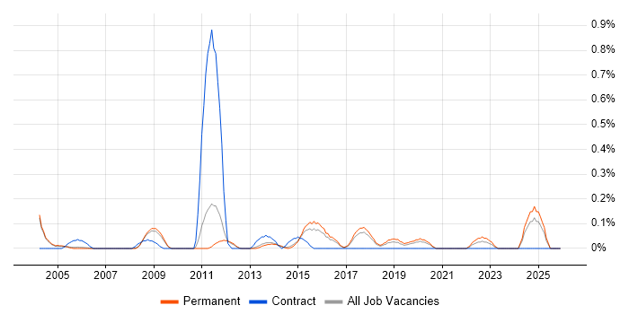JNI job vacancy trend in Cambridgeshire