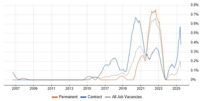 Job vacancy trend for Journey Map in Cambridgeshire Job vacancy trend for Journey Map in Cambridgeshire