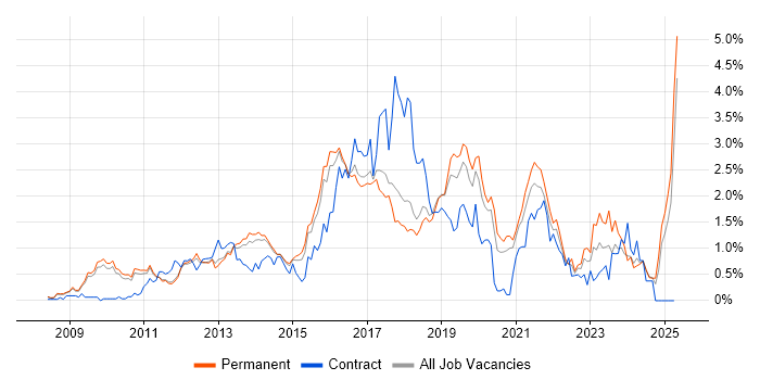 Job vacancy trend for JSON in Cambridgeshire Job vacancy trend for JSON in Cambridgeshire