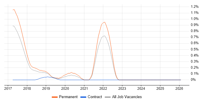 Julia job vacancy trend in Cambridgeshire